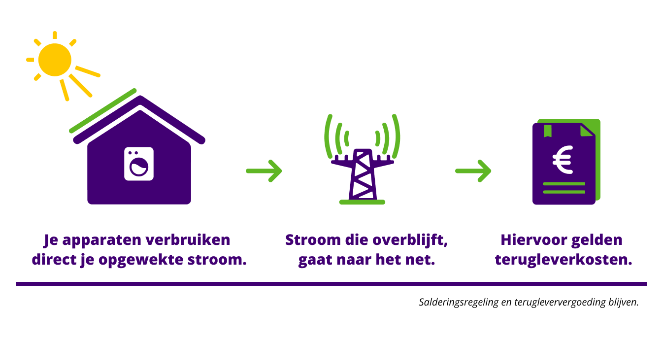 Uitleg in illustraties van de werking van terugleverkosten