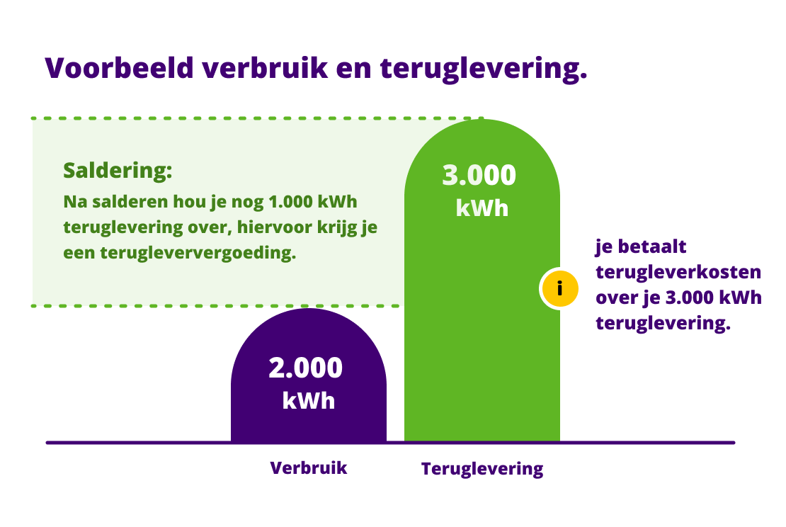 Grafiek met voorbeeld van verbruik en teruglevering