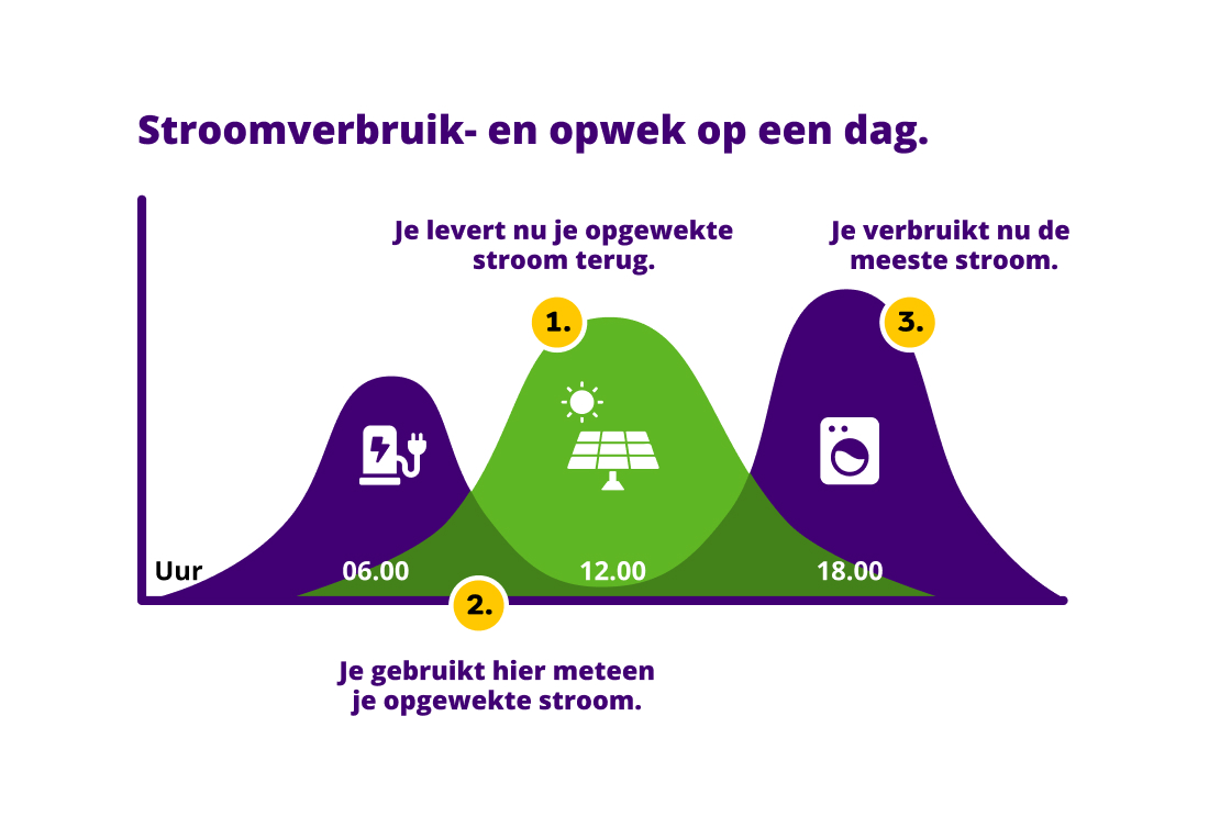 Grafiek stroomverbruik- en opwek op een dag