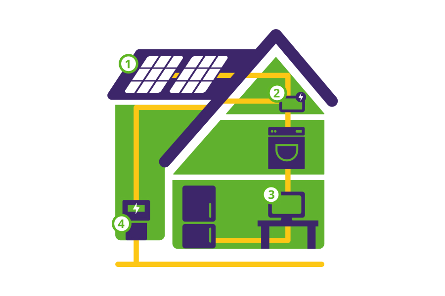 Illustratie van huis die laat zien hoe zonnepanelen werken.