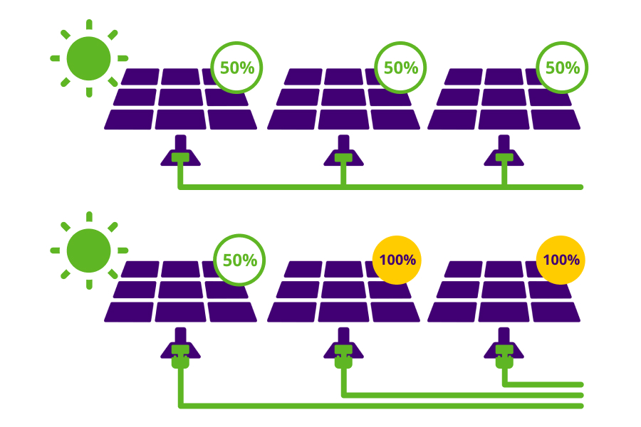 Illustratie van de werking van een power optimizer.