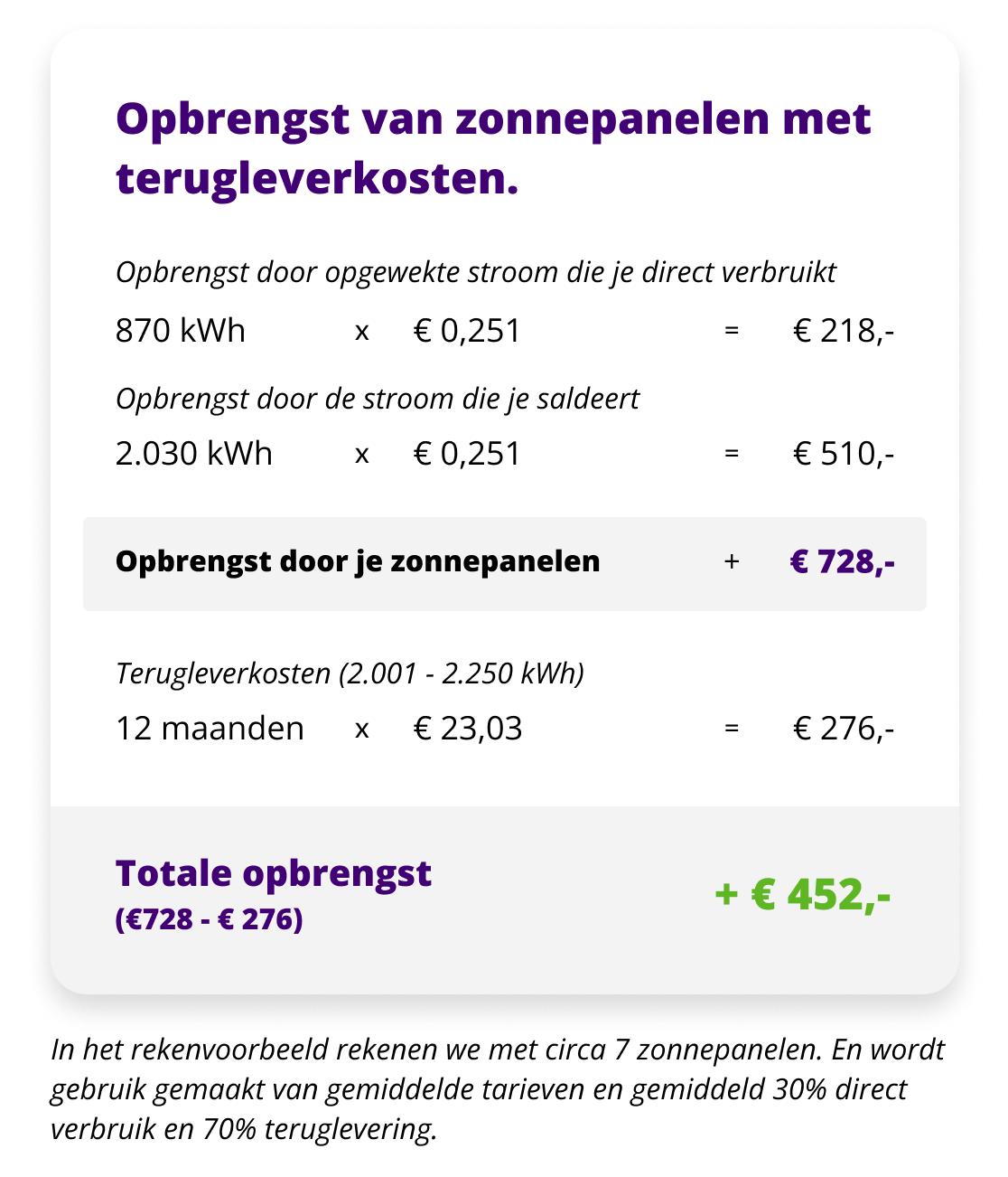 Een rekenvoorbeeld van terugleverkosten bij zonnepanelen.